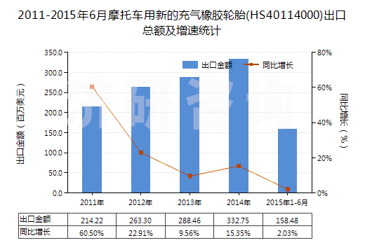 2011-2015年6月摩托車用新的充氣橡膠輪胎(HS40114000)出口總額及增速統(tǒng)計